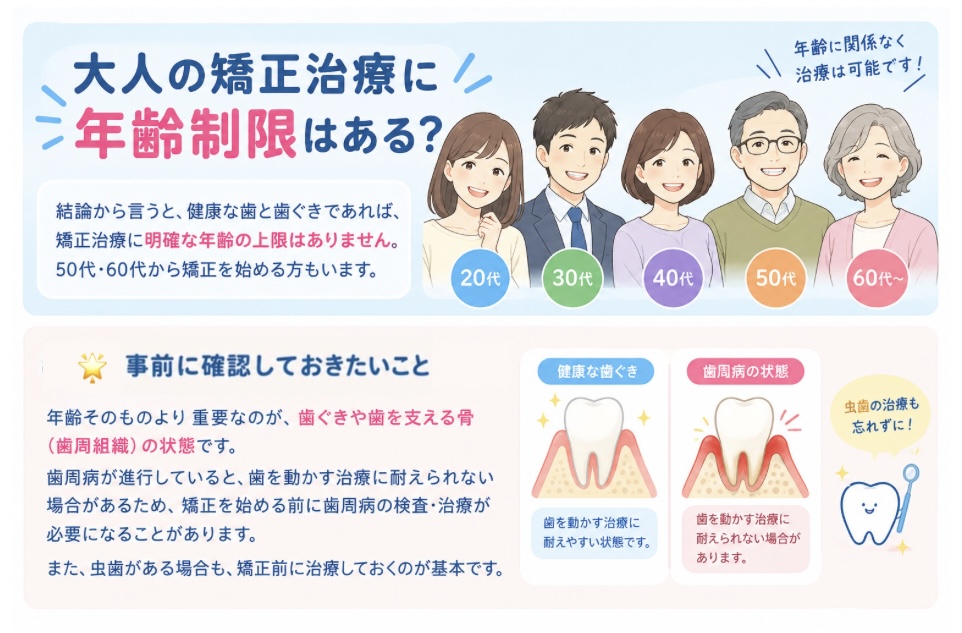 年代を問わず矯正治療が可能であることを示す図解